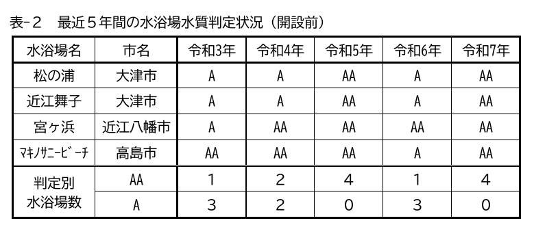 滋賀県で水質がいい湖水浴場